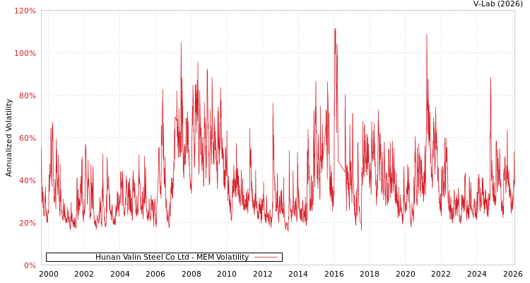 graph of Hunan Valin Steel Co Ltd MEM