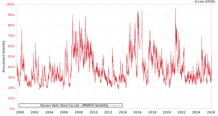 graph of Hunan Valin Steel Co Ltd APARCH