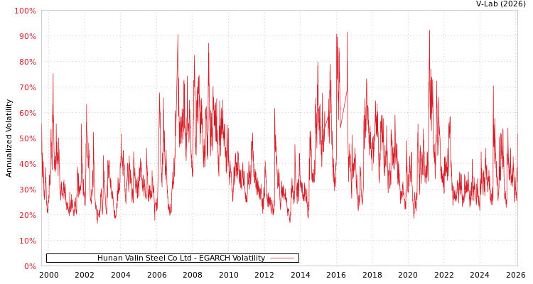 graph of Hunan Valin Steel Co Ltd EGARCH