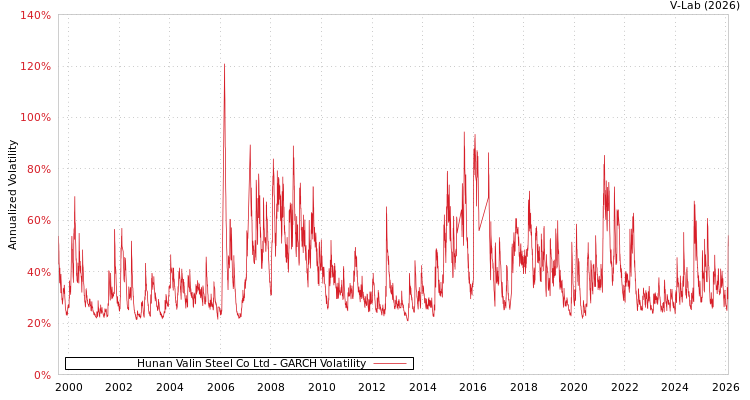 graph of Hunan Valin Steel Co Ltd GARCH