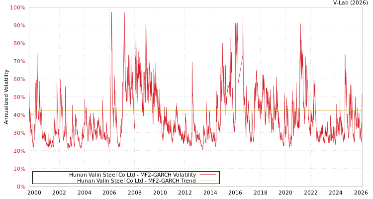 graph of Hunan Valin Steel Co Ltd MF2-GARCH