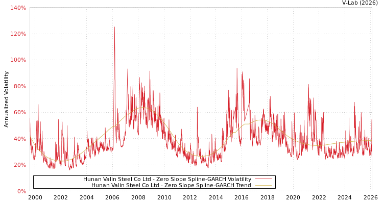 graph of Hunan Valin Steel Co Ltd S0GARCH