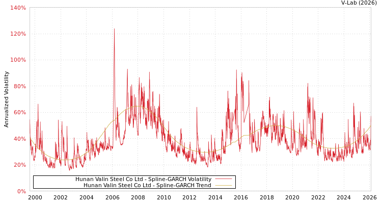 graph of Hunan Valin Steel Co Ltd SGARCH