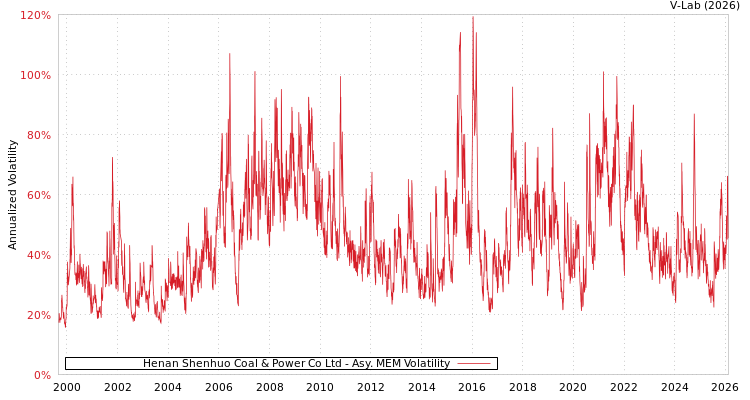 graph of Henan Shenhuo Coal & Power Co Ltd AMEM