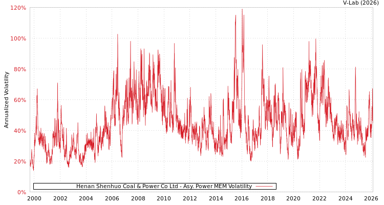 graph of Henan Shenhuo Coal & Power Co Ltd APMEM