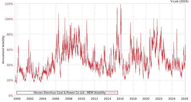 graph of Henan Shenhuo Coal & Power Co Ltd MEM