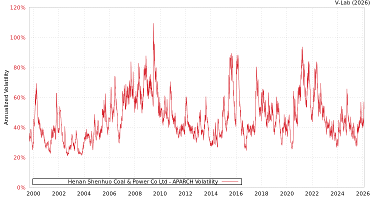 graph of Henan Shenhuo Coal & Power Co Ltd APARCH