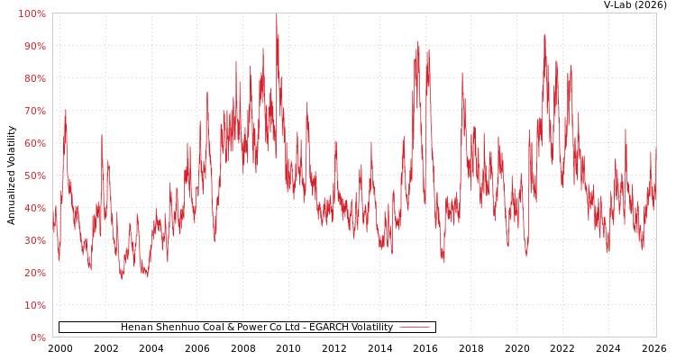 graph of Henan Shenhuo Coal & Power Co Ltd EGARCH