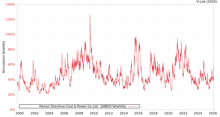 graph of Henan Shenhuo Coal & Power Co Ltd GARCH