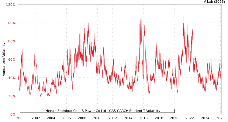 graph of Henan Shenhuo Coal & Power Co Ltd GAS-GARCH-T