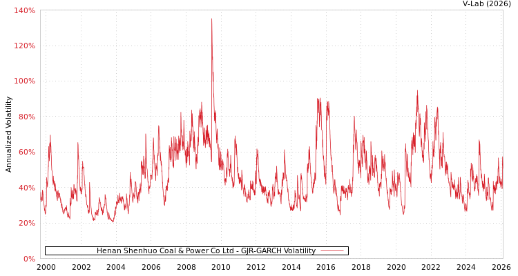 graph of Henan Shenhuo Coal & Power Co Ltd GJR-GARCH