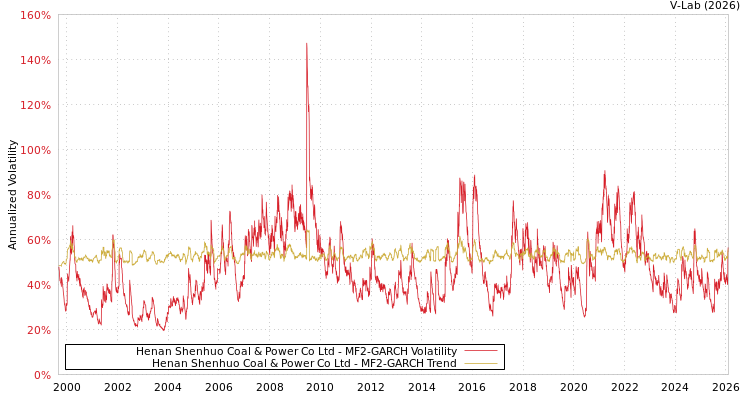 graph of Henan Shenhuo Coal & Power Co Ltd MF2-GARCH