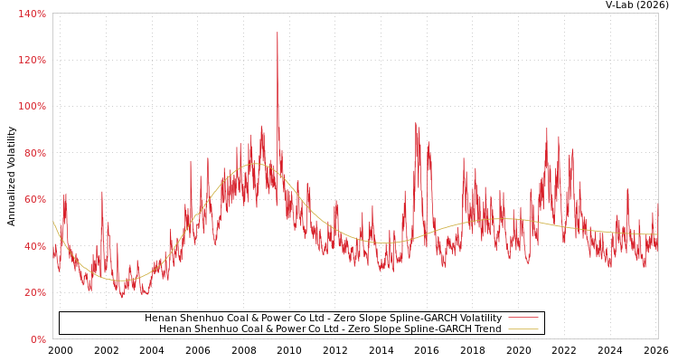 graph of Henan Shenhuo Coal & Power Co Ltd S0GARCH