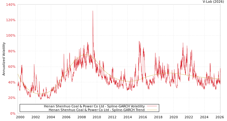 graph of Henan Shenhuo Coal & Power Co Ltd SGARCH