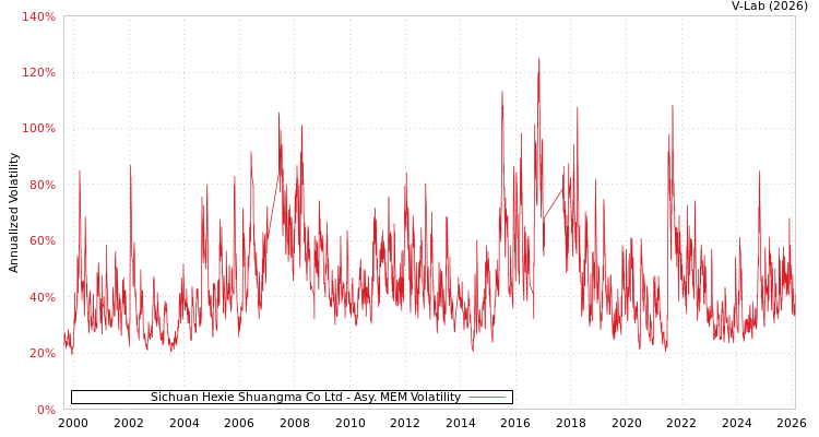graph of Sichuan Hexie Shuangma Co Ltd AMEM