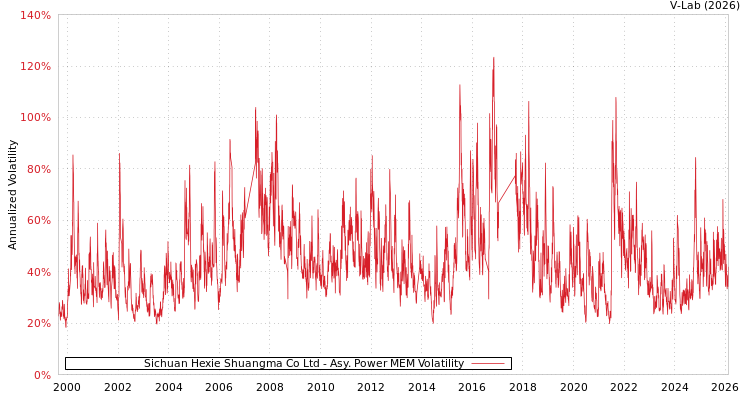 graph of Sichuan Hexie Shuangma Co Ltd APMEM