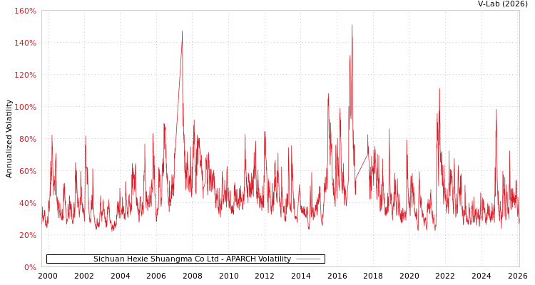 graph of Sichuan Hexie Shuangma Co Ltd APARCH