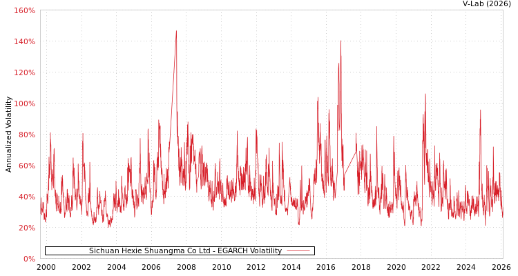 graph of Sichuan Hexie Shuangma Co Ltd EGARCH