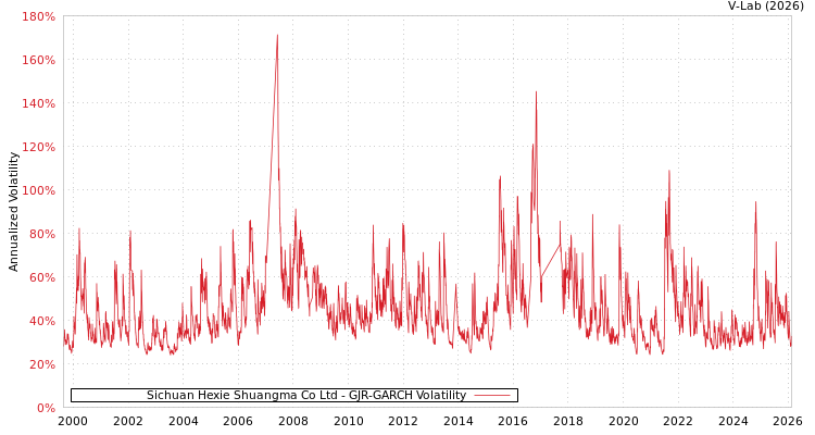 graph of Sichuan Hexie Shuangma Co Ltd GJR-GARCH