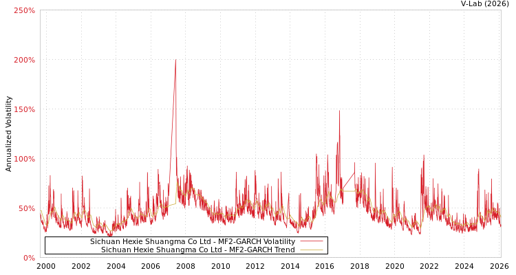 graph of Sichuan Hexie Shuangma Co Ltd MF2-GARCH