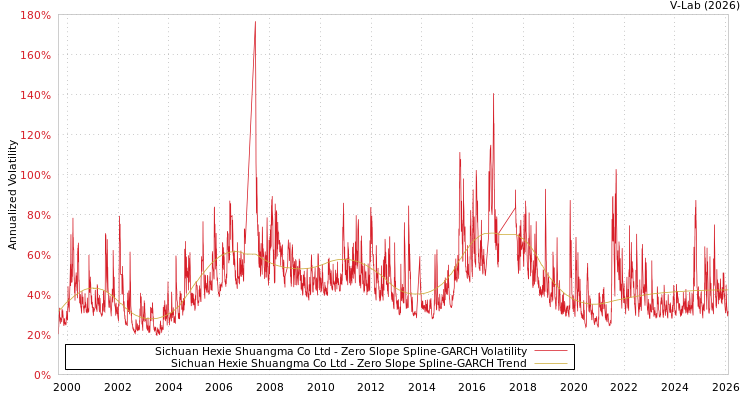 graph of Sichuan Hexie Shuangma Co Ltd S0GARCH