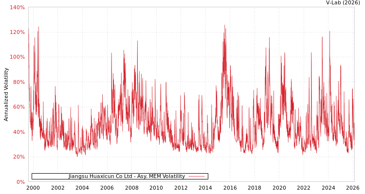 graph of Jiangsu Huaxicun Co Ltd AMEM
