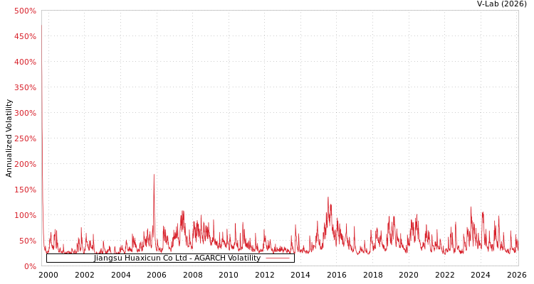 graph of Jiangsu Huaxicun Co Ltd AGARCH