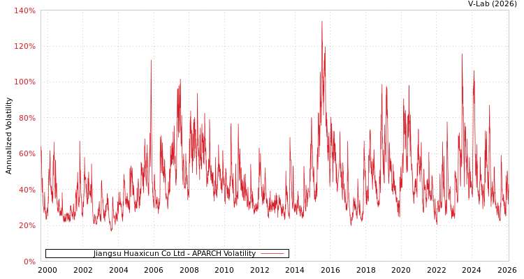 graph of Jiangsu Huaxicun Co Ltd APARCH