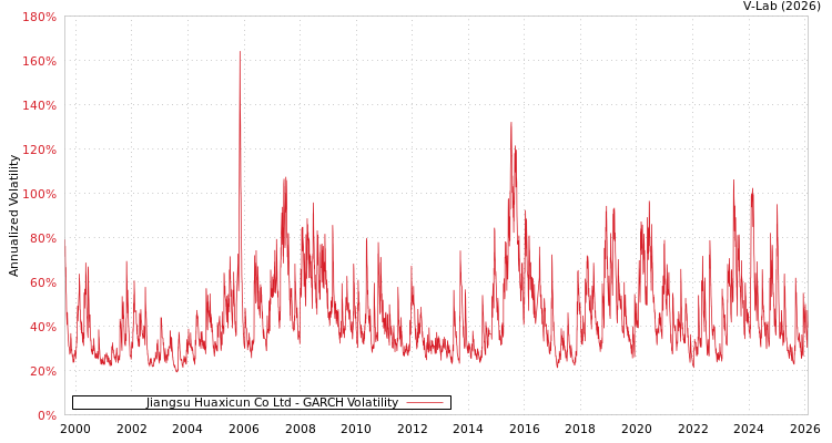 graph of Jiangsu Huaxicun Co Ltd GARCH