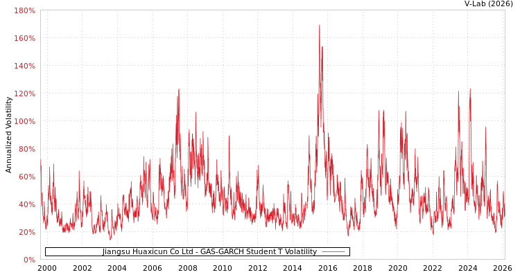 graph of Jiangsu Huaxicun Co Ltd GAS-GARCH-T