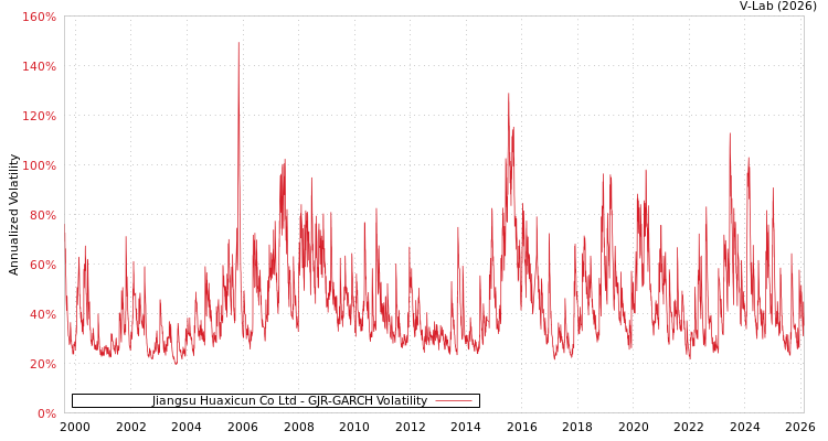 graph of Jiangsu Huaxicun Co Ltd GJR-GARCH