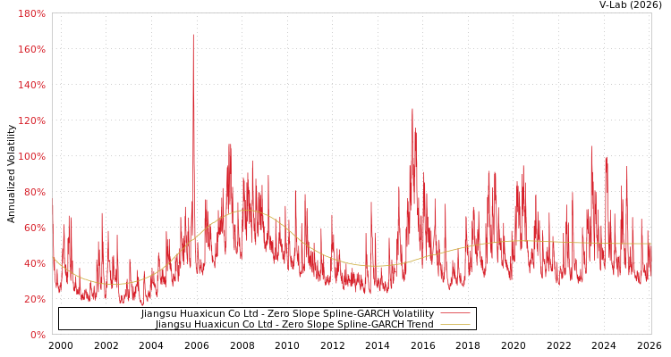 graph of Jiangsu Huaxicun Co Ltd S0GARCH