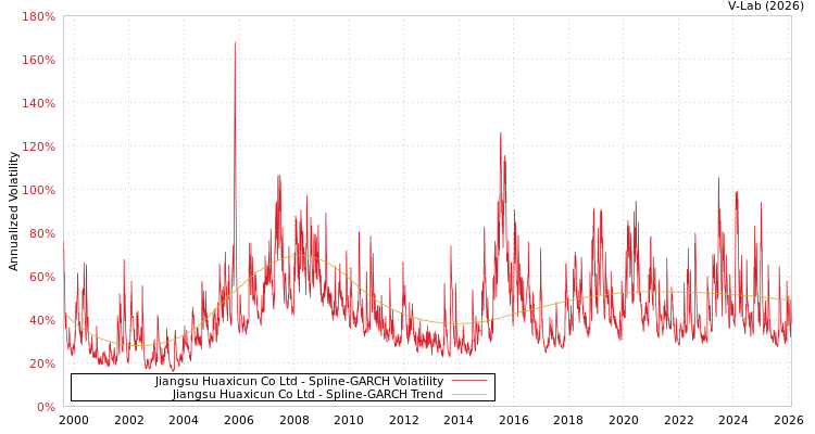 graph of Jiangsu Huaxicun Co Ltd SGARCH