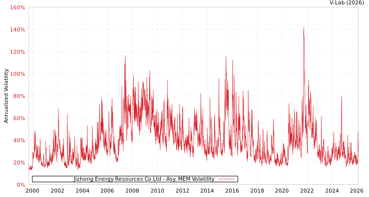 graph of Jizhong Energy Resources Co Ltd AMEM