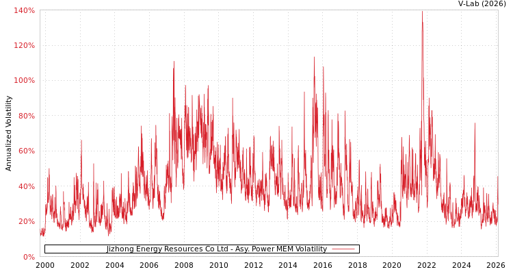 graph of Jizhong Energy Resources Co Ltd APMEM