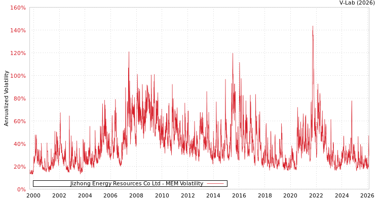 graph of Jizhong Energy Resources Co Ltd MEM