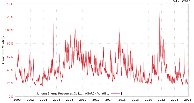 graph of Jizhong Energy Resources Co Ltd AGARCH