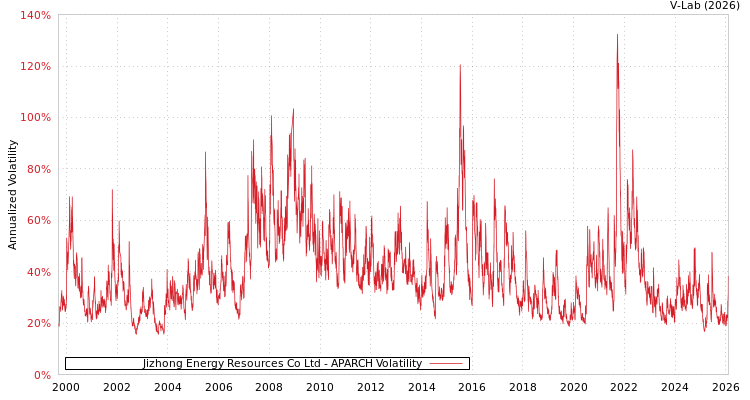 graph of Jizhong Energy Resources Co Ltd APARCH