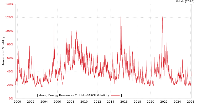 graph of Jizhong Energy Resources Co Ltd GARCH