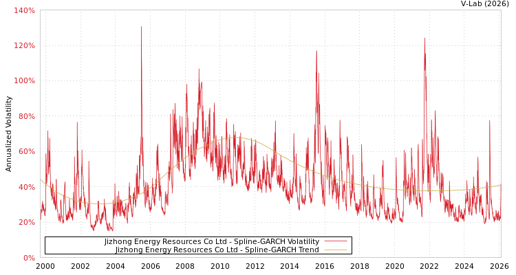 graph of Jizhong Energy Resources Co Ltd SGARCH