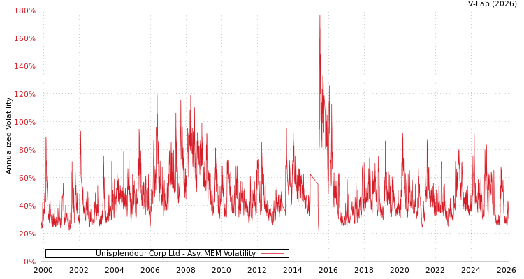 graph of Unisplendour Corp Ltd AMEM