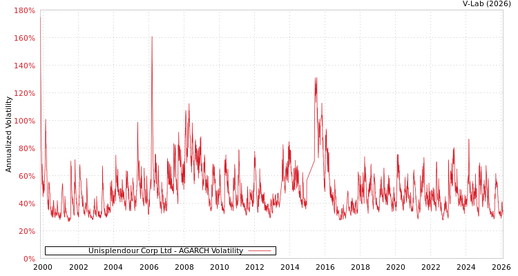 graph of Unisplendour Corp Ltd AGARCH
