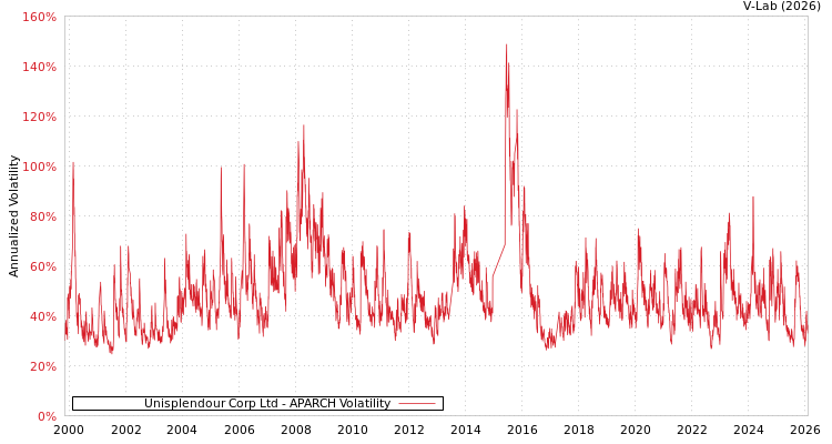 graph of Unisplendour Corp Ltd APARCH