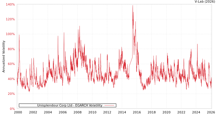 graph of Unisplendour Corp Ltd EGARCH