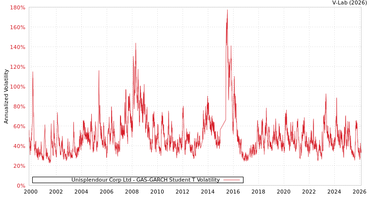 graph of Unisplendour Corp Ltd GAS-GARCH-T