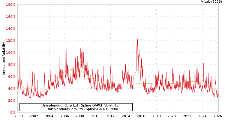 graph of Unisplendour Corp Ltd SGARCH