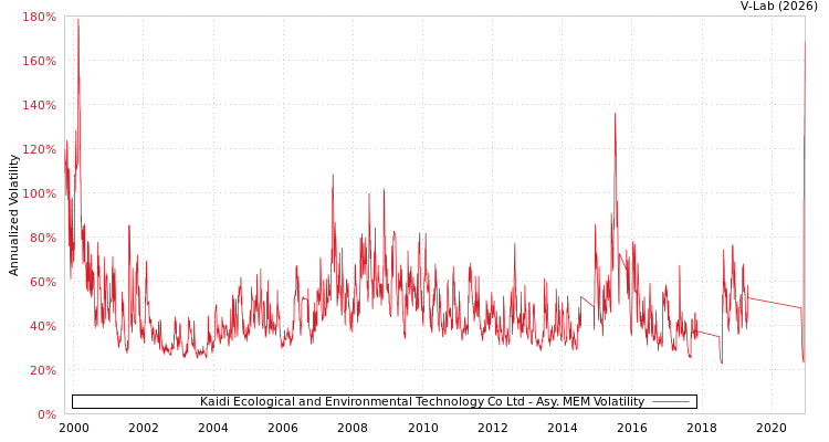 graph of Kaidi Ecological and Environmental Technology Co Ltd AMEM