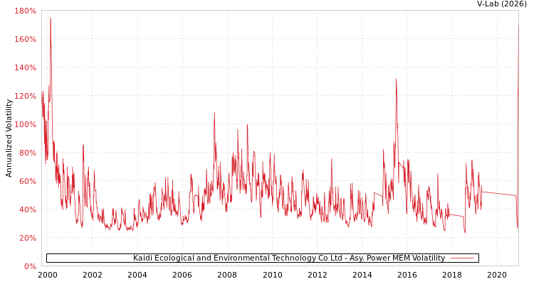 graph of Kaidi Ecological and Environmental Technology Co Ltd APMEM