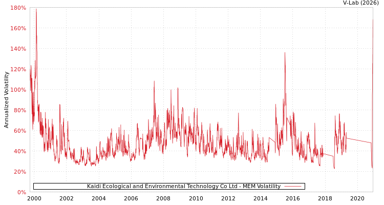 graph of Kaidi Ecological and Environmental Technology Co Ltd MEM