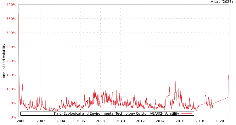 graph of Kaidi Ecological and Environmental Technology Co Ltd AGARCH